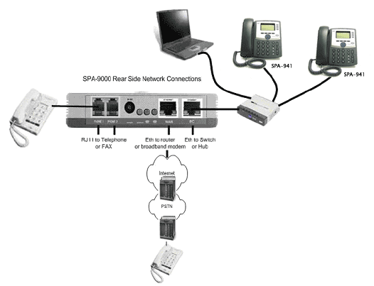 Globalink Cisco Linksys SPA9000 PBX Setup